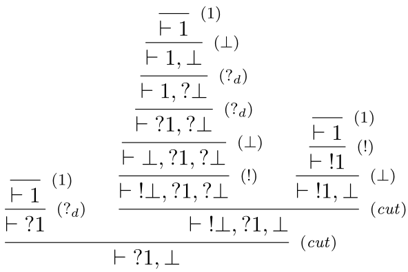 Proof tree with a normal form reachable only using a cut-cut commutation