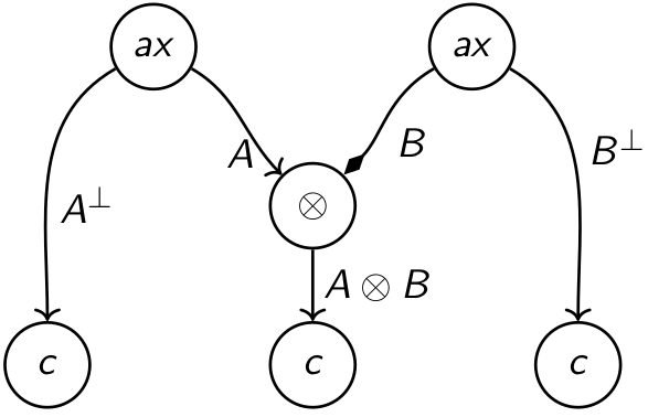 A proof-net with all conventions made explicit
